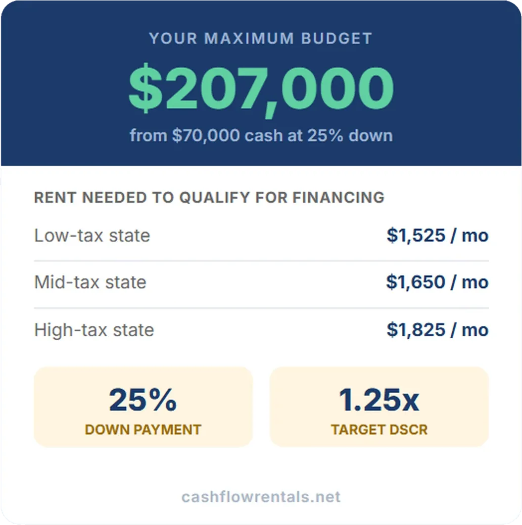 Buy box calculator for defining investment criteria